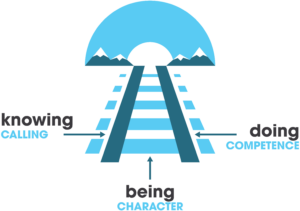 Leadership Pipeline knowing (calling), doing (competence), being (character)